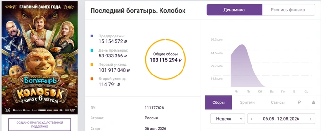 «Колобок» собрал 100 млн за два дня проката, но фанаты Человека-паука объявили ему войну. Разбираемся в скандале